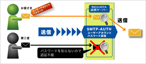 活用ガイド（SMTP AUTHについて）